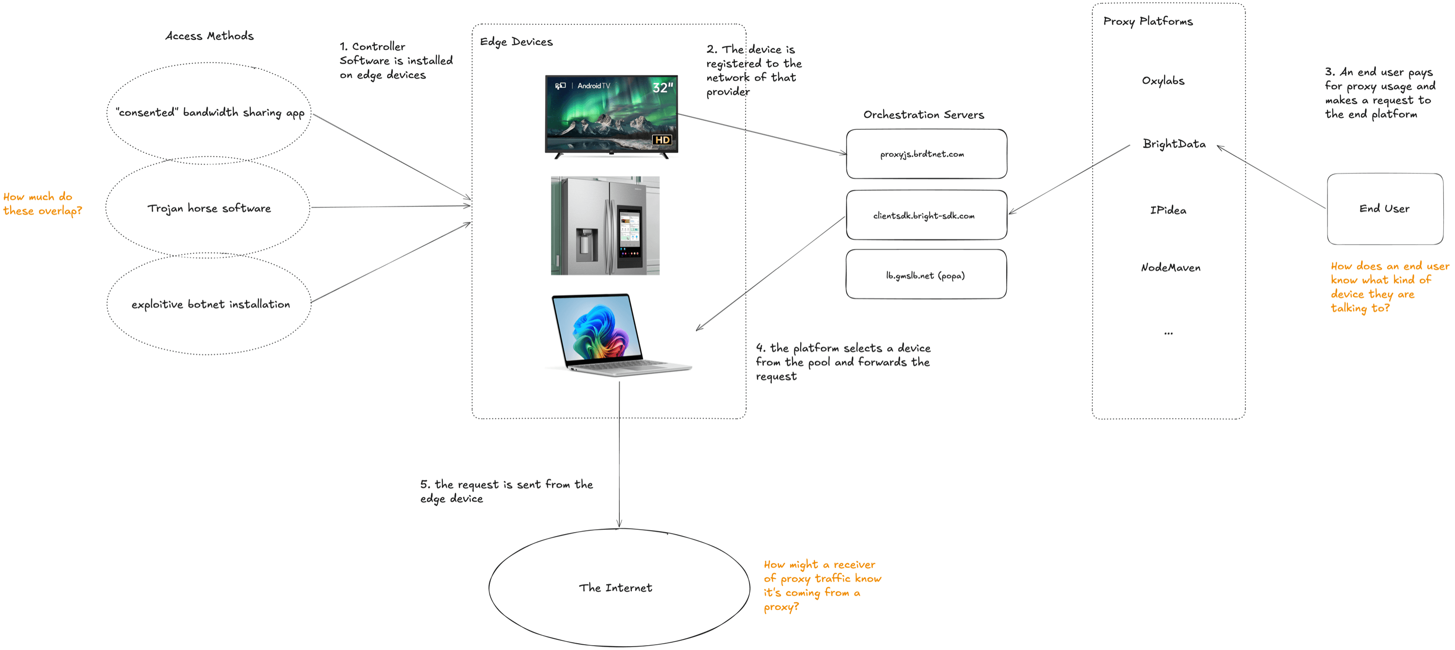Diagram showing residential proxy access methods feeding into household edge devices, orchestration servers, proxy platforms, and an end user